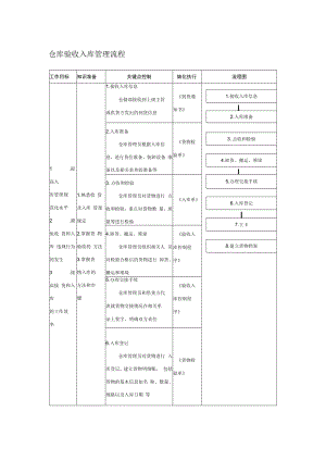 仓库验收入库管理流程.docx