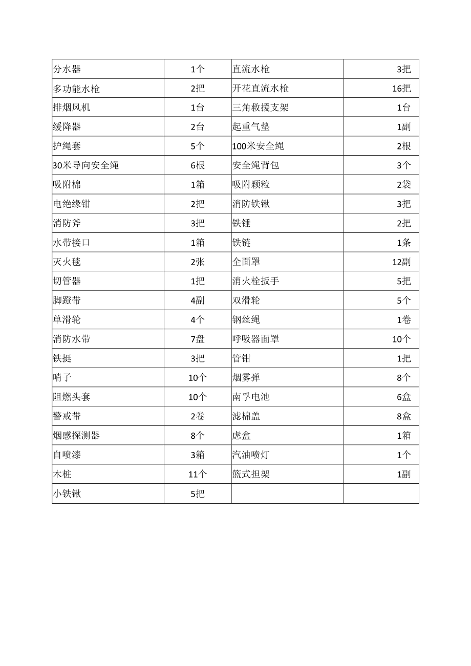 企业应急物资配备标准参考.docx_第2页