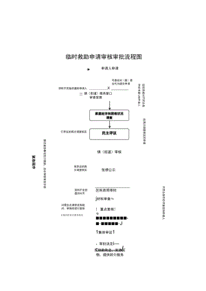 临时救助申请审核审批流程图.docx