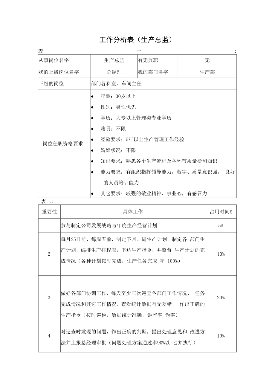 企业生产类工作分析示例07工作分析表( 生产总监）.docx_第1页