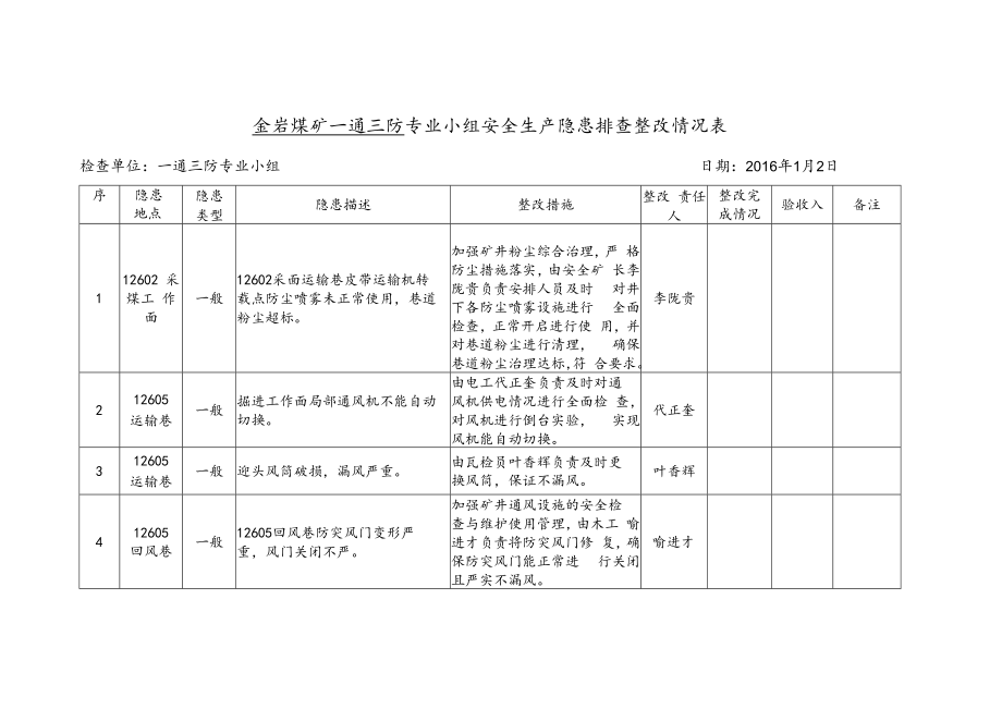 一通三防小组安全大检查隐患整改情况表.docx_第1页