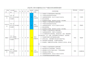 冶金等工贸行业通用安全生产风险分类分级管控清单.docx