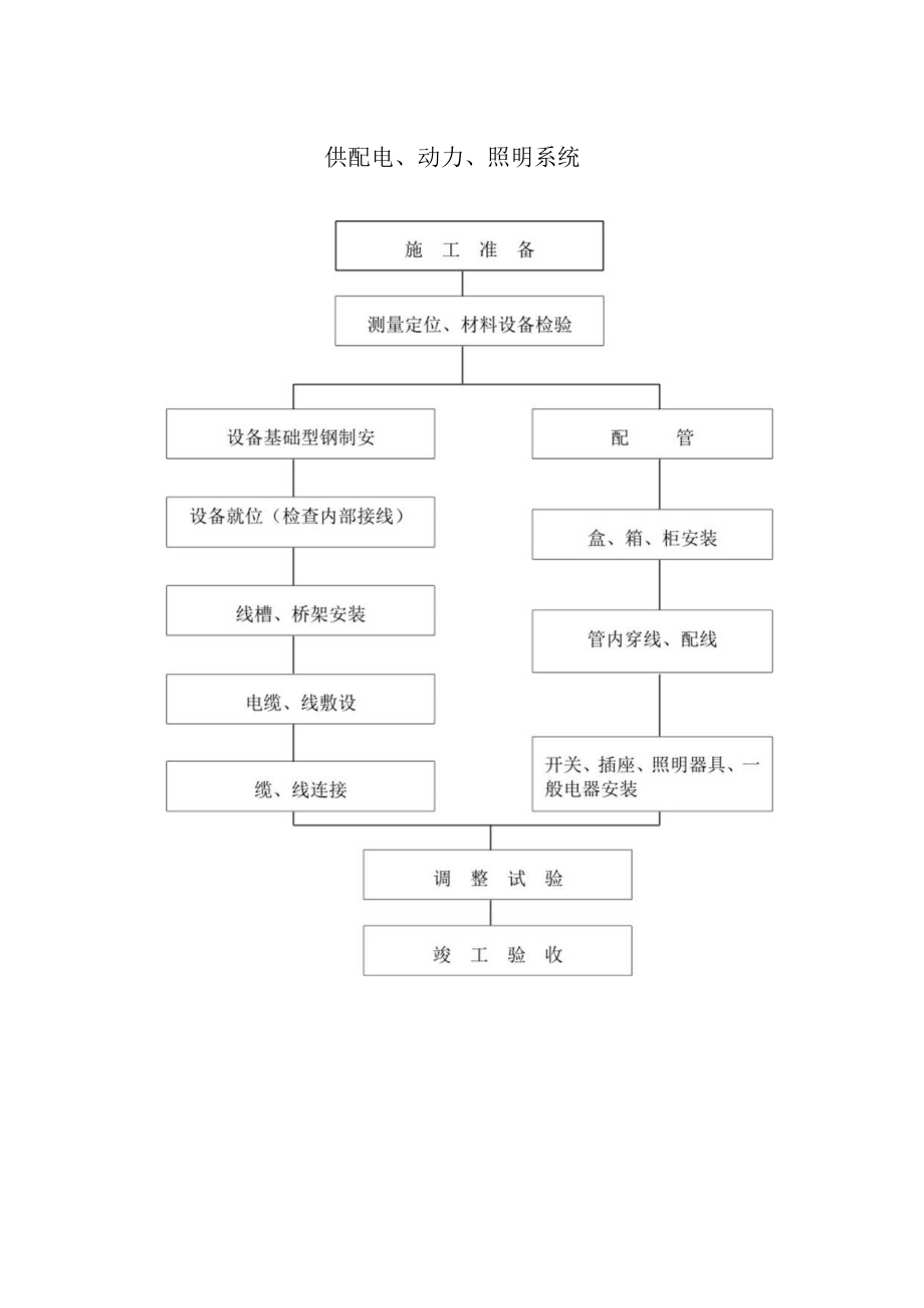 供配电、动力、照明系统施工流程图.docx_第1页