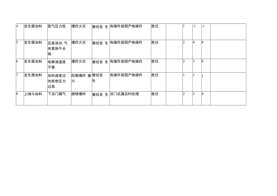 乙炔发生工作危害分析（JHA）记录.docx_第2页