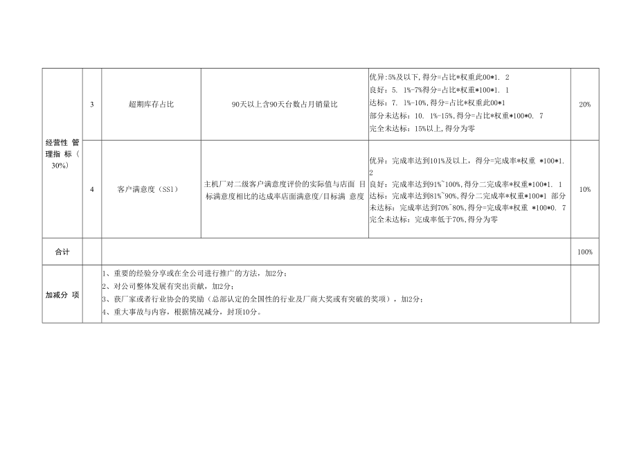 二级销售主管年度KPI绩效考核表.docx_第2页