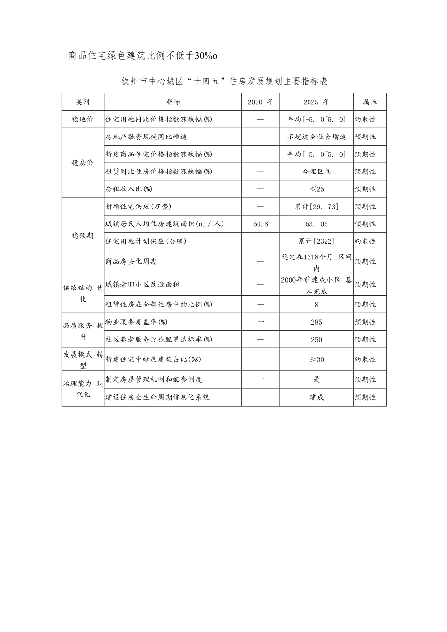 《钦州市中心城区“十四五”住房发展规划》解读.docx_第3页