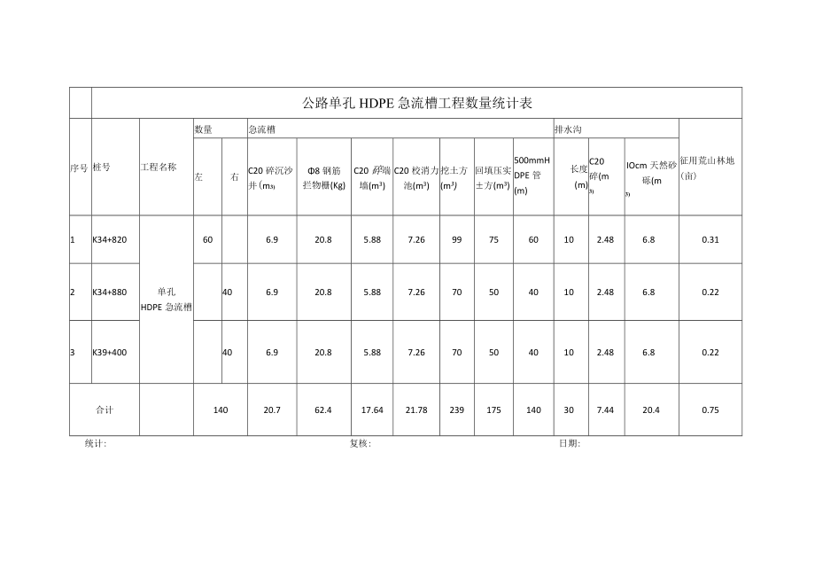 公路单孔HDPE急流槽工程数量统计表.docx_第1页