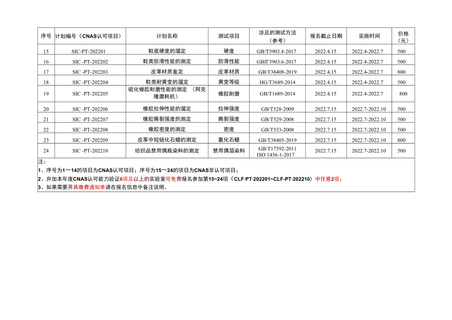 中轻检验认证有限公司2022年能力验证计划目录表.docx_第2页