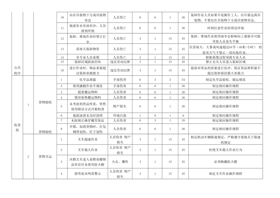 仓储(仓库)作业危险源及风险辨识与评价表.docx_第3页