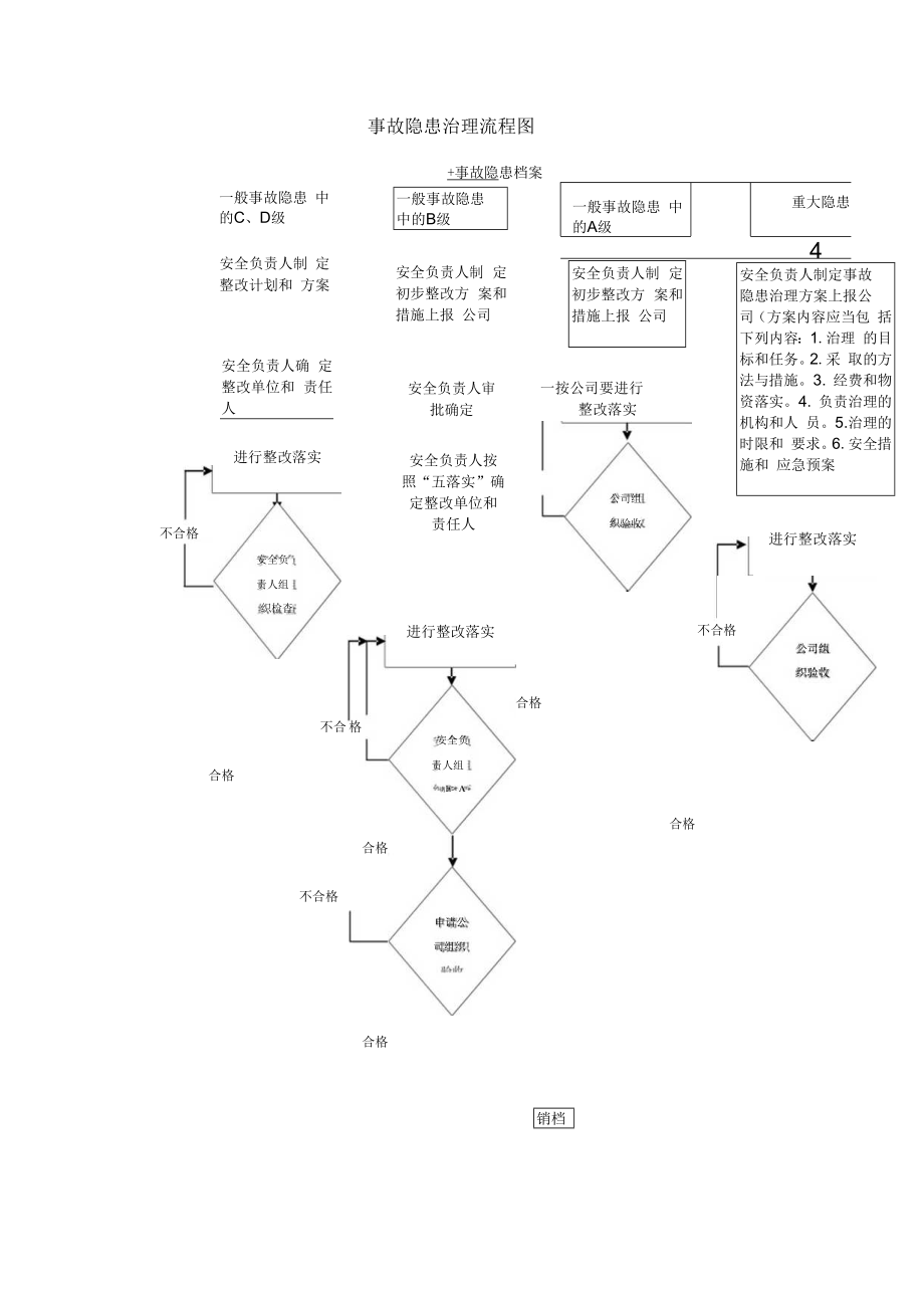 事故隐患治理流程图.docx_第1页