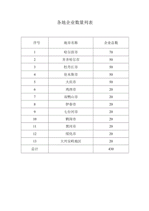 企业总数各地企业数量列表.docx