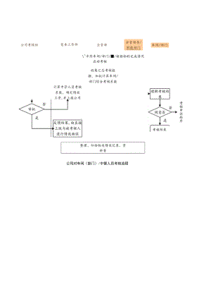 公司对车间（部门）的考核流程图.docx