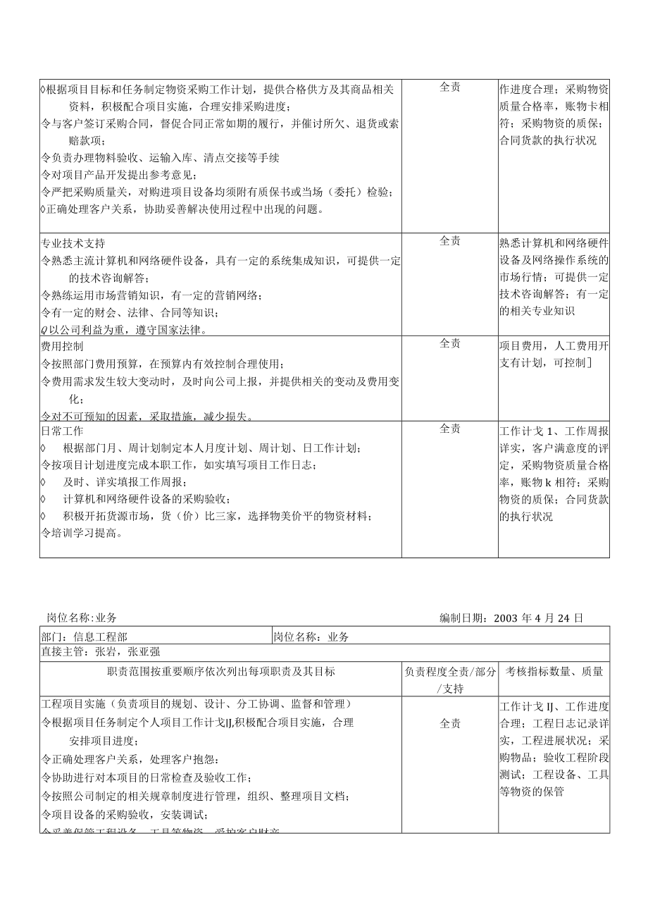 信息工程部岗位职责表.docx_第3页