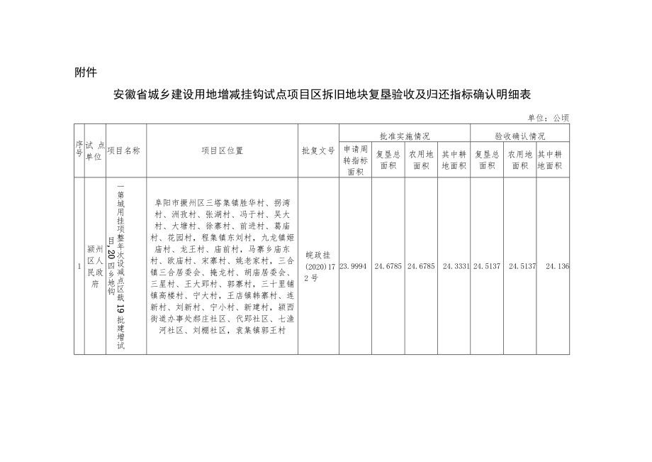 关于颍州区2019年第四批次、2017年第二批次城乡建设用地增减挂钩试点项目区（.docx_第3页