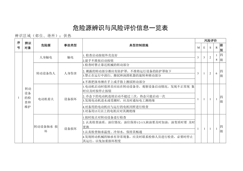 供热危险源辨识与风险评价信息一览表.docx_第1页