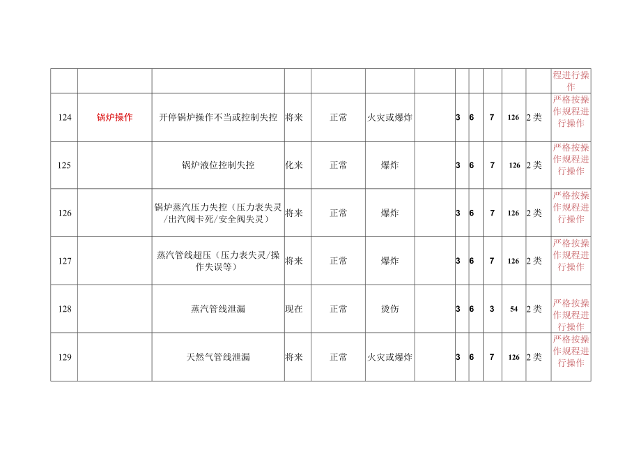 公用公程岗位危险源辨识与风险评价清单.docx_第2页