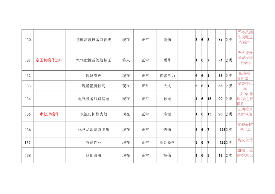 公用公程岗位危险源辨识与风险评价清单.docx_第3页