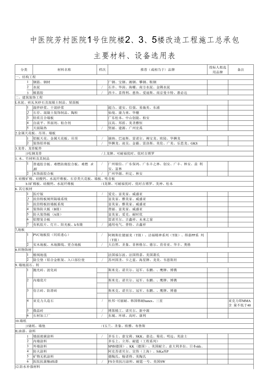 中医院芳村医院1号住院楼2、3、5楼改造工程施工总承包主要材料、设备选用表.docx_第1页