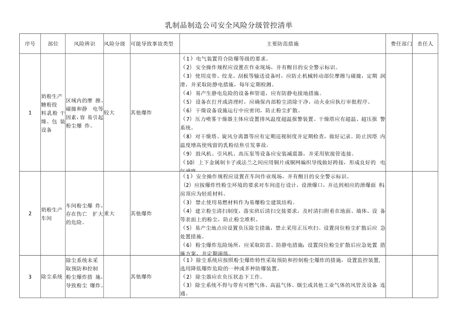 乳制品制造公司安全风险分级管控清单.docx_第1页