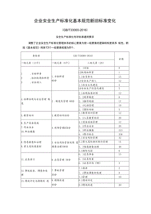 企业安全生产标准化基本规范新旧标准变化.docx