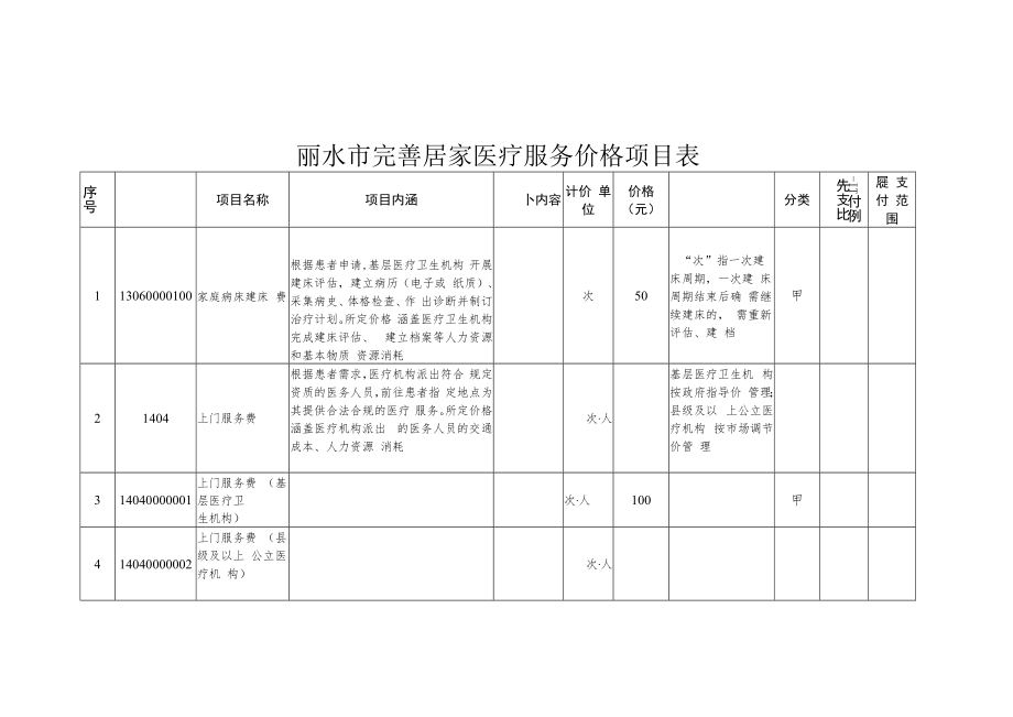 丽水市完善居家医疗服务价格项目表.docx_第1页