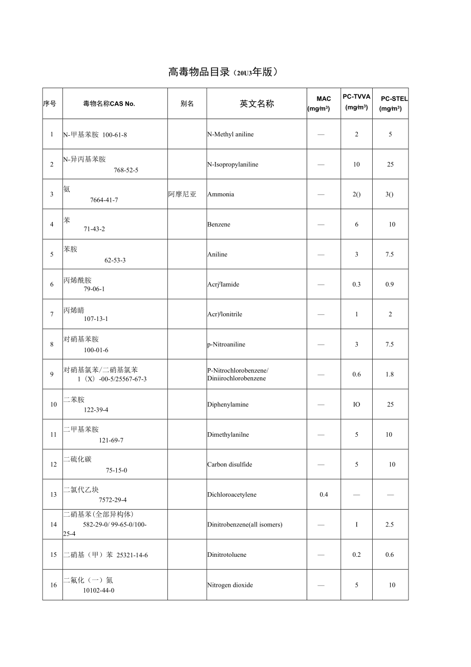 《高毒物品目录》.docx_第1页