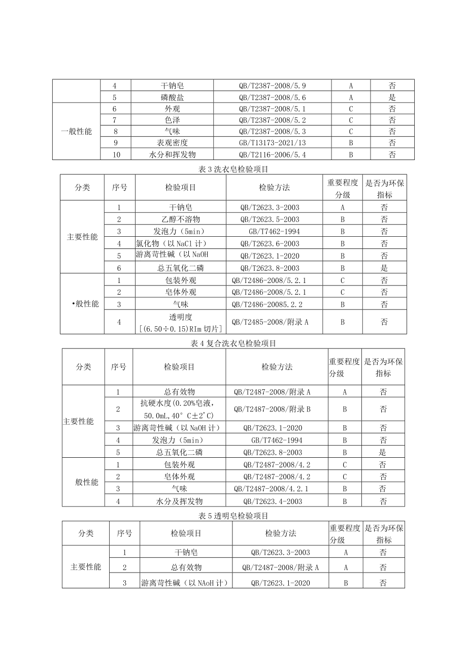 2023年河北省洗衣皂产品质量监督抽查实施细则.docx_第2页