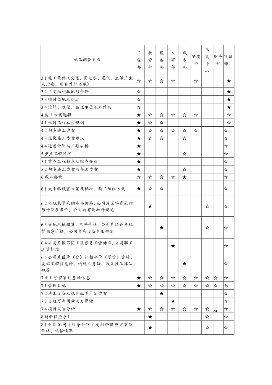 公司施工调查管理办法.docx_第2页