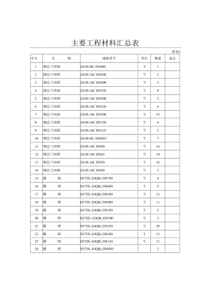 主要工程材料汇总表.docx