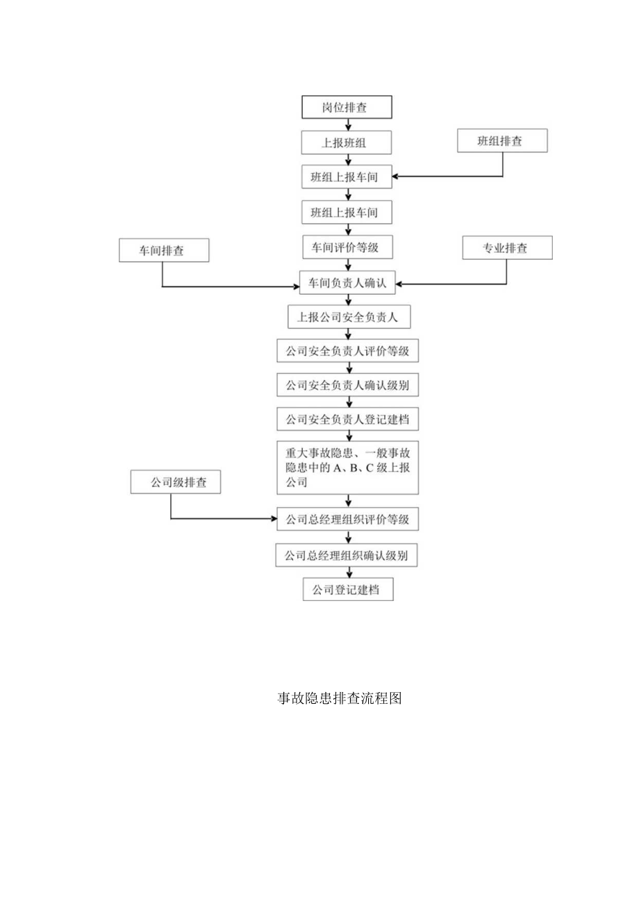 事故隐患排查流程图.docx_第1页