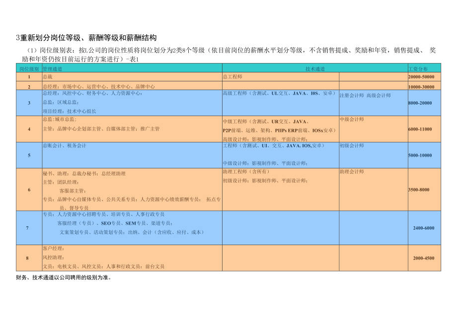 企业薪酬管理工具包07-2 L公司宽带薪酬方案.docx_第2页