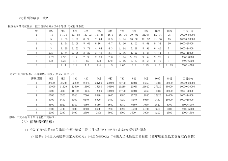 企业薪酬管理工具包07-2 L公司宽带薪酬方案.docx_第3页