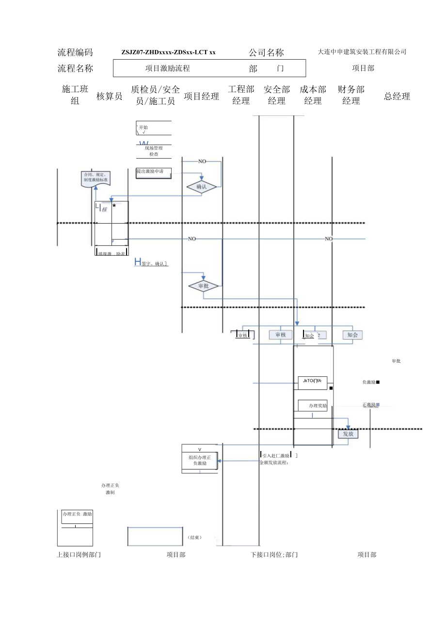 中申公司工程项目赶工激励流程.docx_第2页