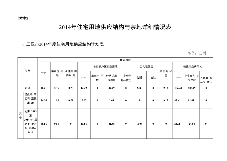 三亚市2014年住宅用地供应结构与宗地详细情况表.docx_第1页