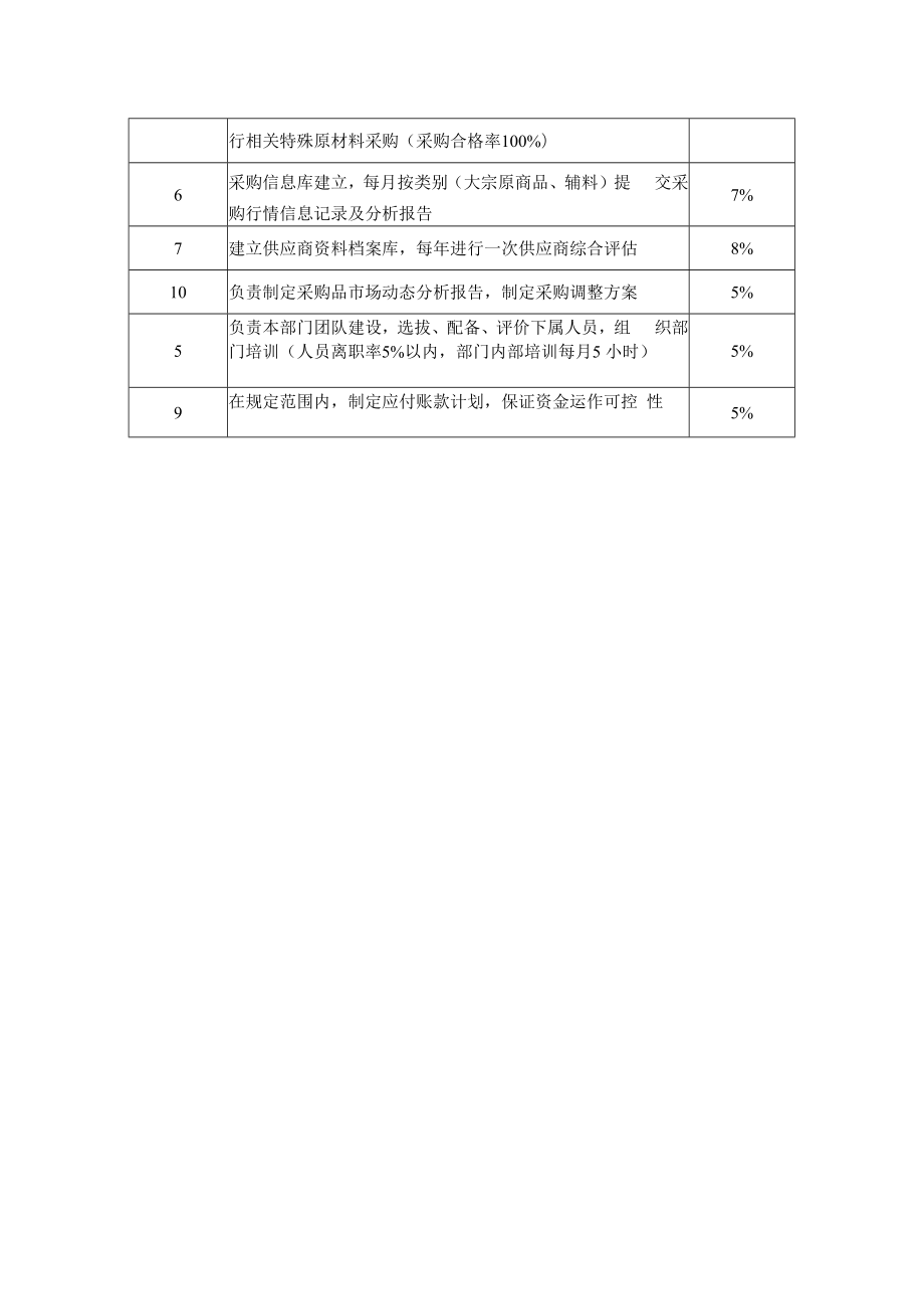 企业生产类工作分析示例10工作分析表（采购经理）.docx_第2页