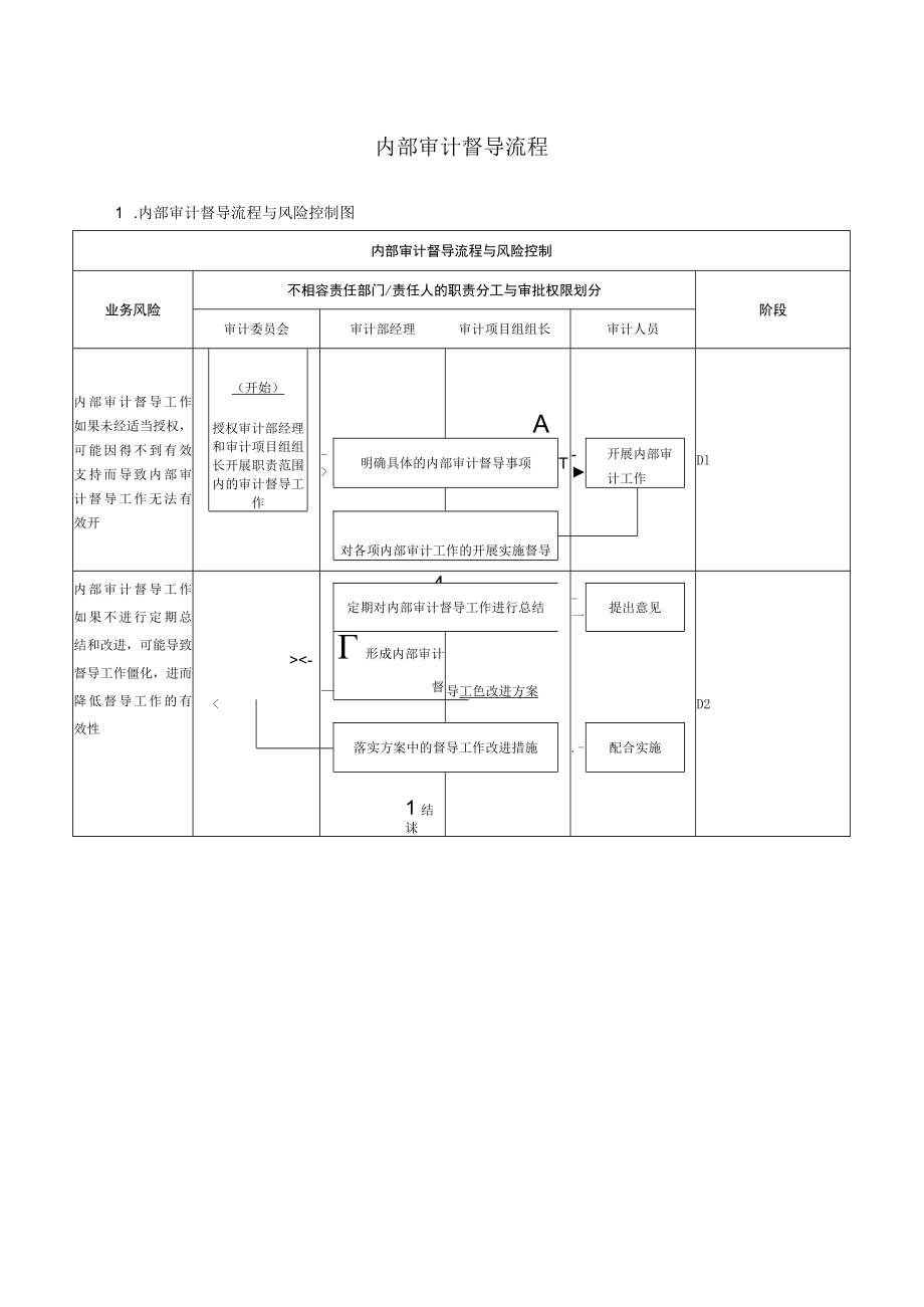 内部审计督导流程.docx_第1页