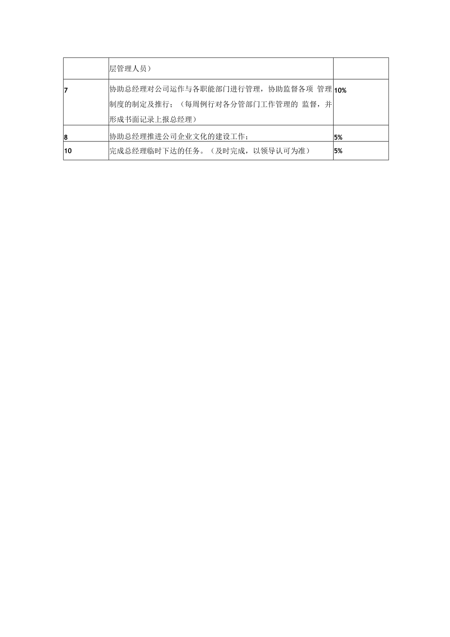 【企业高管类工作分析示例】副总经理.docx_第2页