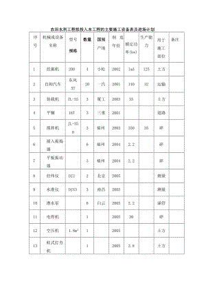 农田水利工程拟投入本工程的主要施工设备表及进场计划.docx