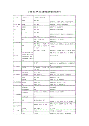 公司工作场所存在的主要职业病危害因素及其分布.docx