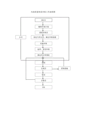 内部质量体系审核工作流程图.docx