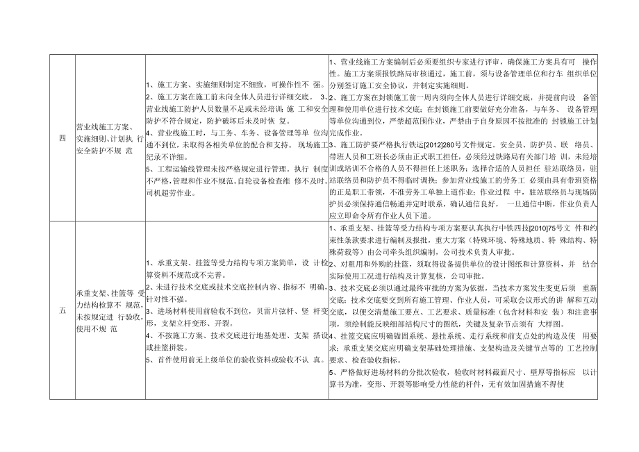 中铁四安[2013]60号文附件十大共惯性问题.docx_第3页