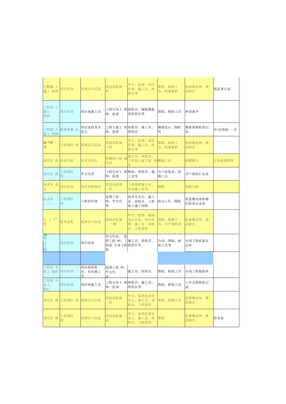 中申公司工程各项验收分解表.docx_第2页