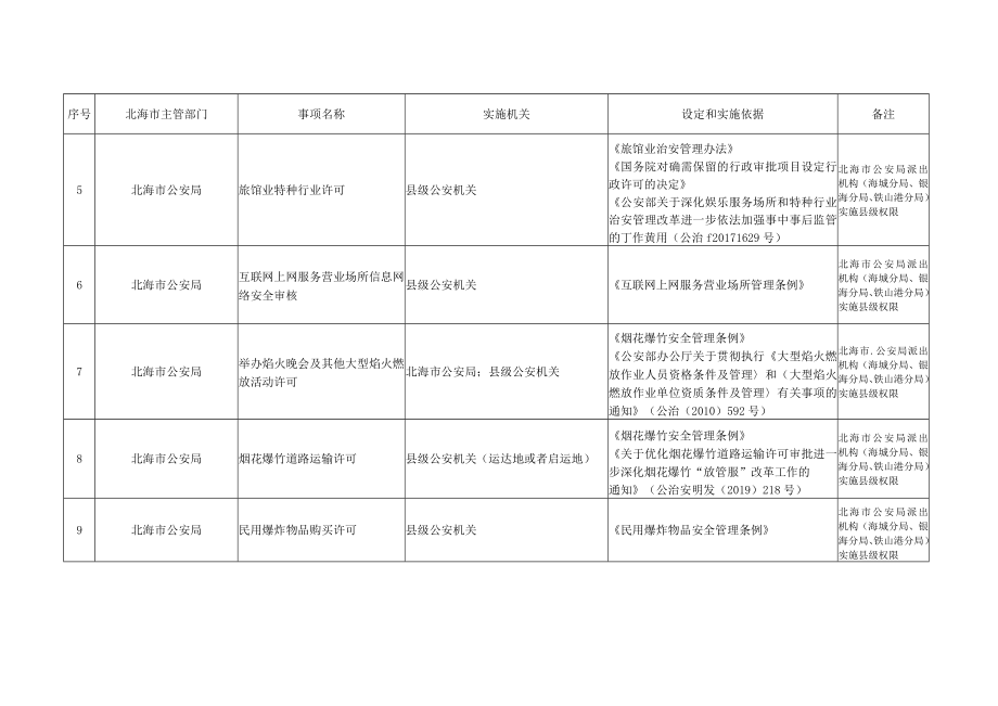 北海市公安机关县（区）级行政许可事项清单（2022年版）.docx_第2页