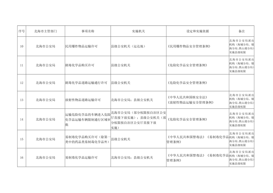 北海市公安机关县（区）级行政许可事项清单（2022年版）.docx_第3页