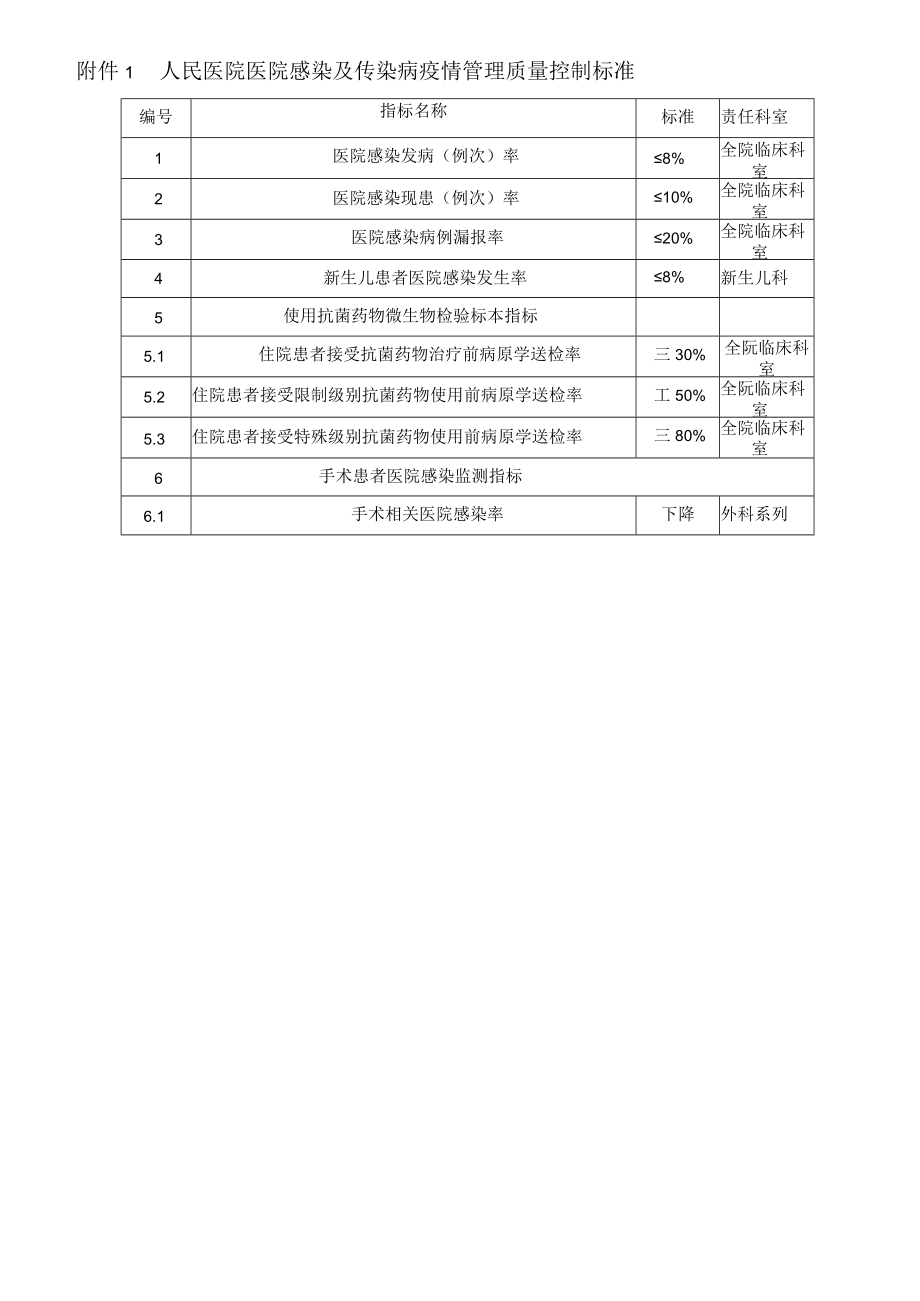 医院感染监测及医院感染管理质量控制标准.docx_第2页