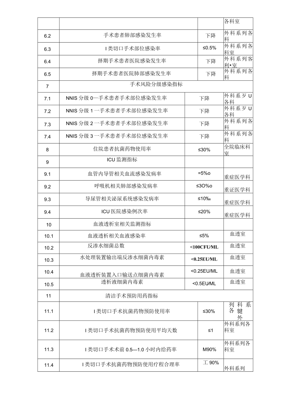 医院感染监测及医院感染管理质量控制标准.docx_第3页