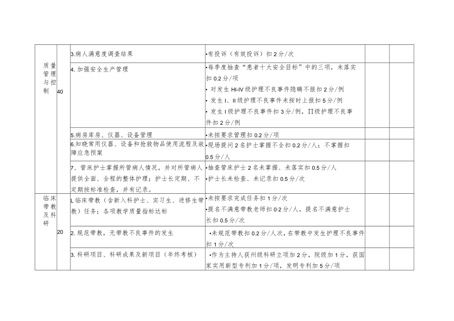 医院病房护士长岗位考核标准.docx_第3页