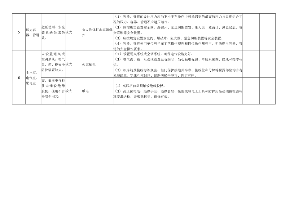 制糖业公司安全风险分级管控清单.docx_第2页