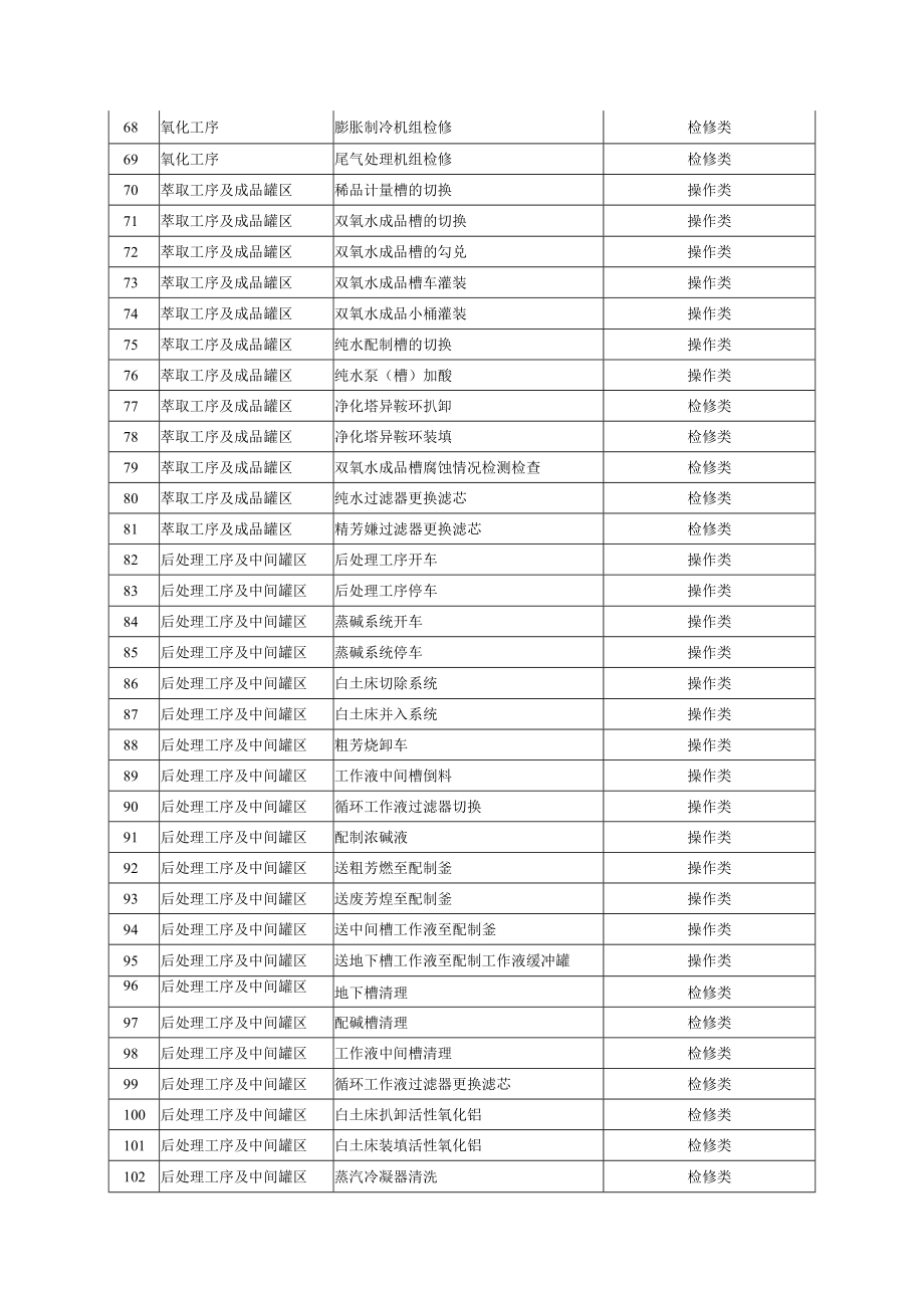 双氧水企业作业活动清单.docx_第3页