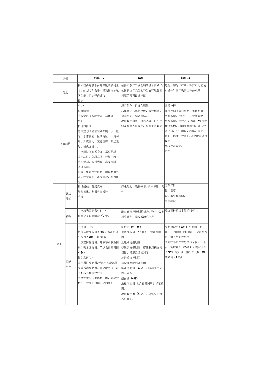 城市设计成果项目表.docx_第1页